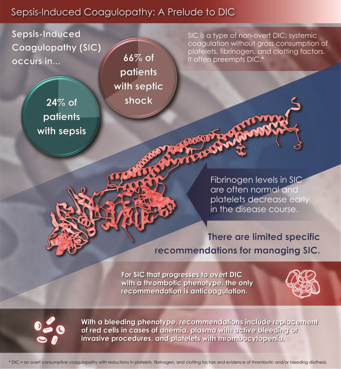 Review of #sepsis-induced coagulopathy (SIC) analyzes complex pathophysiology w/ focus on role of procoagulant immune signaling in hemostatic activation: tissue factor production, thrombin generation, endotheliopathy, & impaired antithrombotic functions. 

buff.ly/495fWrg