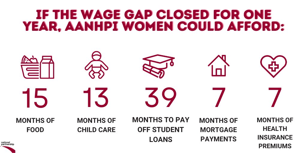 Today is Asian American, Native Hawaiian, and Pacific Islander (AANHPI) Equal Pay Day. Among 25 select subgroups of AANHPI women, the pay gap can range from 49 to 118 cents for every $1 paid to white, non-Hispanic men. #AANHPIEqualPayDay