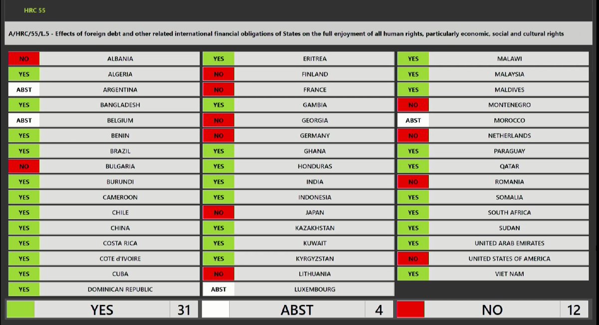 #HRC55 | Draft resolution A/HRC/55/L.5 on the effects of foreign debt and other related international financial obligations of States on the full enjoyment of all human rights, particularly economic, social and cultural rights was ADOPTED.