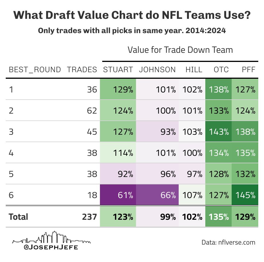 NFL Trade Charts and Future Discounts. What chart do NFL teams actually use? How much do teams discount future picks? I do the math so you don't have to in my latest article for @KCSportsNetwork. Unlocked for everyone!! Come read it and subscribe!! kcsn.substack.com/p/nfl-trade-ch…