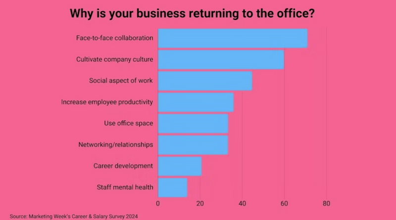 Four years post-lockdown and Covid's grip on UK marketers' work lives remains strong. Face-to-face collaboration drives the return to office, while mental health concerns take a back seat. #CovidImpact