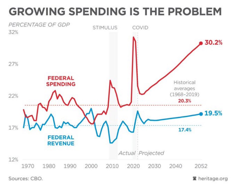 When will our government leaders realize this is grossly unsustainable? No American should be ok with this. @Heritage