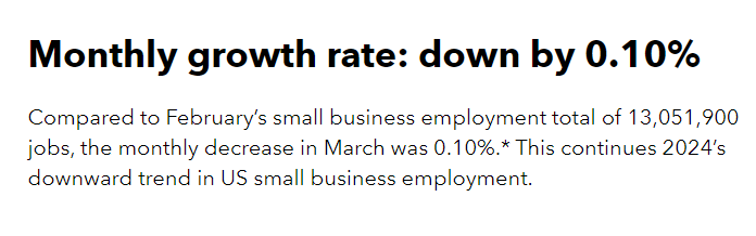 In March, employment for small businesses with 1-9 employees decreased by 12,900 jobs. Biden's failed liberal agenda is taking the jobs and resources small businesses bring to rural communities. quickbooks.intuit.com/r/small-busine…