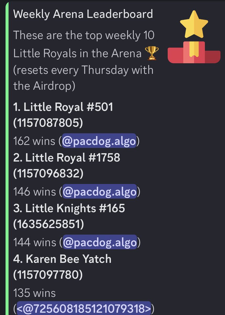 👑GM 👑PACDOG taking the lead on the WINNERS LEADERBOARDS ⚔️ Top 4 get 10A and🥇 gets a CRAZY ROBOT 🤖! That means PACDOG is currently winning 30A + a CRAZY ROBOT! If he maintains the lead! 👀 👑Those in the TOP LOSERS and FUN LEADERBOARDS also get prizes! #BendTheKnee