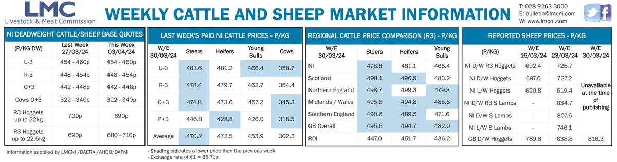 This weeks cattle and sheep market update🐑