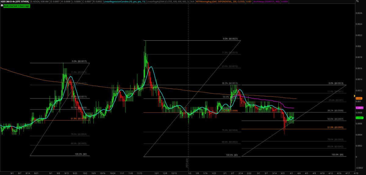 LeonDbull's tweet photo. $IGEX 4hr showing reversals at Fib 61.8
@IGEX_Official #IGEX https://t.co/XR0q9LB2ma