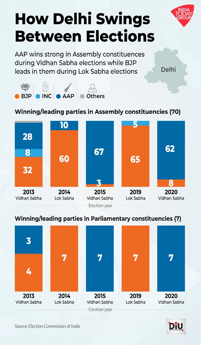 Can the AAP-Congress alliance dent the BJP’s prospects in Delhi? Is there any sympathy towards Arvind Kejriwal? Will ‘sympathy’ change voting behaviour in the capital? India Today’s Data Intelligence Unit (DIU) maps out the potential scenarios that can play out at the hustings?…