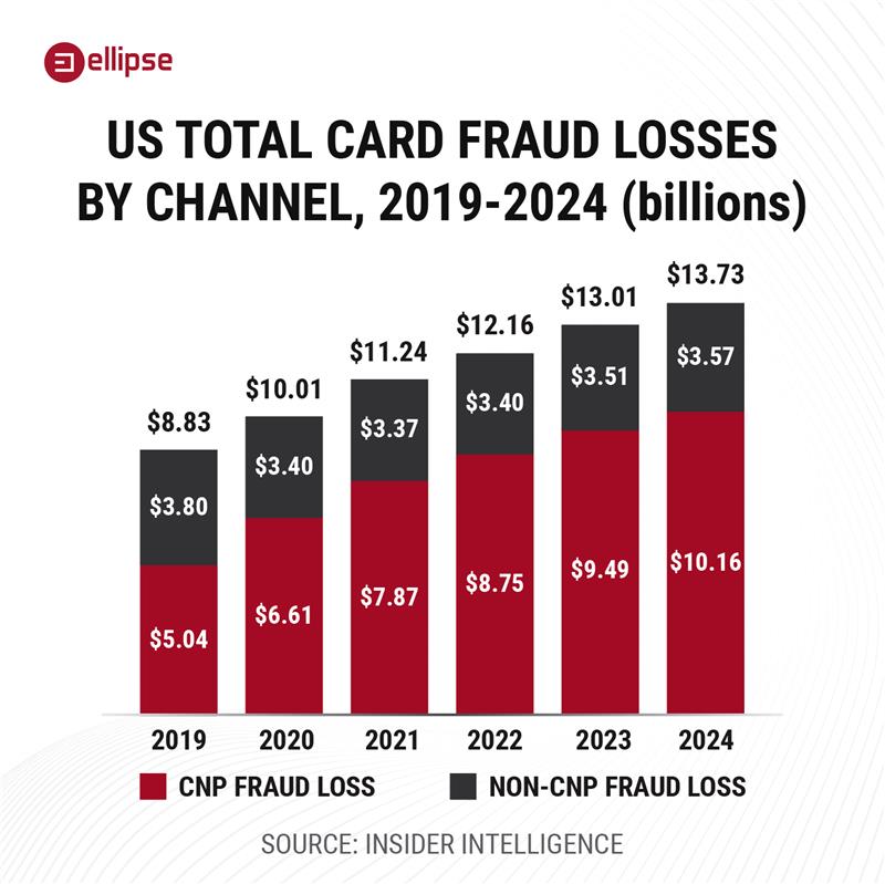 ellipse_la's tweet photo. According to @IntelInsider, Card-Not-Present fraud is projected to surpass 10 billion USD in losses in 2024.

By becoming #EVCready, card issuers can fight the rising tide of Card-Not-Present fraud.

#bankingtechnology #paymentcards https://t.co/G3ahISdYsc