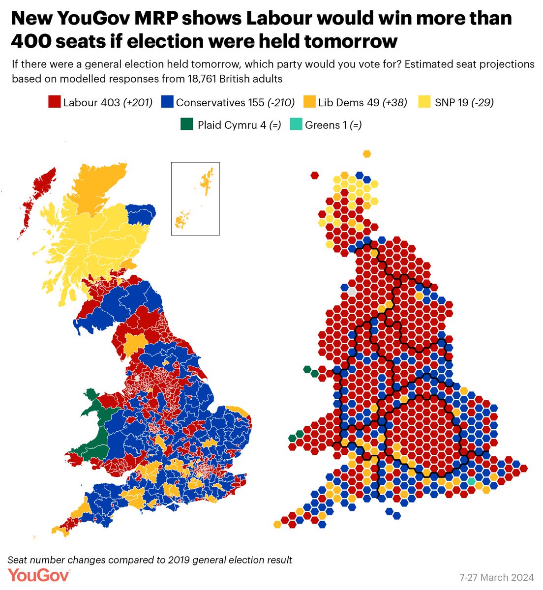 New YouGov MRP – Labour set to win more than 400 seats Labour: 403 (+201 since GE2019) Conservatives: 155 (-210) Lib Dems: 49 (+38) SNP: 19 (-29) Plaid: 4 (=) Greens: 1 (=) Reform UK: 0 (=) yougov.co.uk/politics/artic…