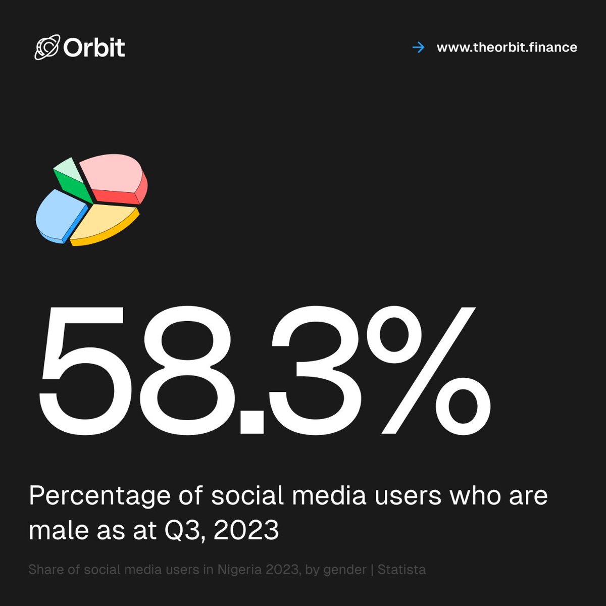 Theorbit_fin's tweet photo. here were more male social media users in Nigeria than female users as of the third quarter of 2023. Males using social media represented over 58 percent of the total users https://t.co/gHhsHFX2mt