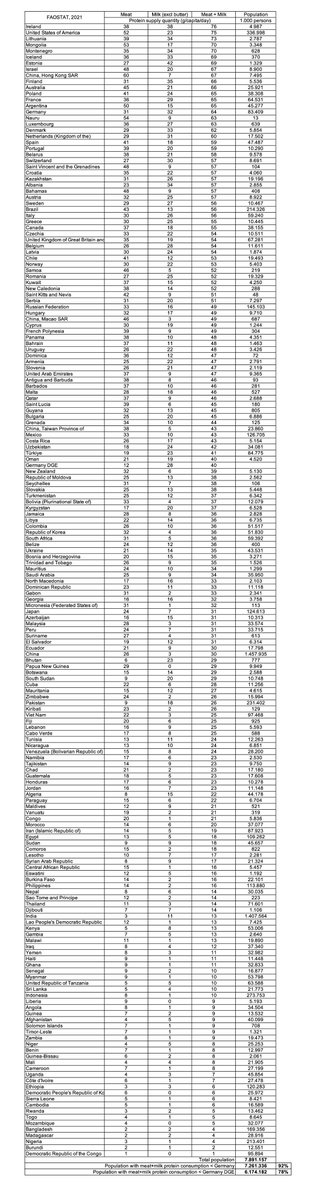Die aktuelle Ernährungsempfehlung der <a href="/dge_wissen/">Deutsche Gesellschaft für Ernährung e. V. (DGE)</a>, insbesondere die Reduktion des empfohlenen Fleisch- und Milchkonsums, hat vielfach Kritik hervorgerufen. Habe die Empfehlungen mal in einen internationalen Kontext gestellt. Hier das Ergebnis:
- In Deutschland konsumieren wir