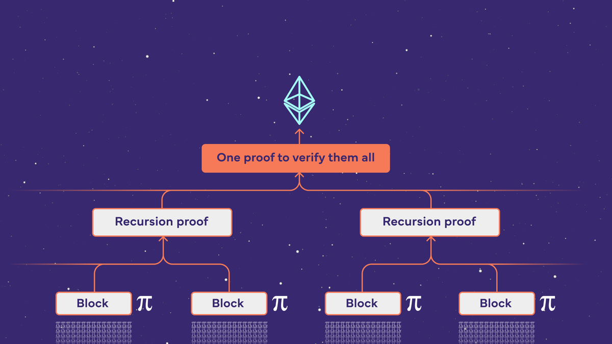4/ ZK lets us prove and verify computation across chains because of recursion. Transaction proofs are combined over and over again until you have an entire proof of a block. That block can then be recursively proved with blocks from other chains, all laddering up to a single