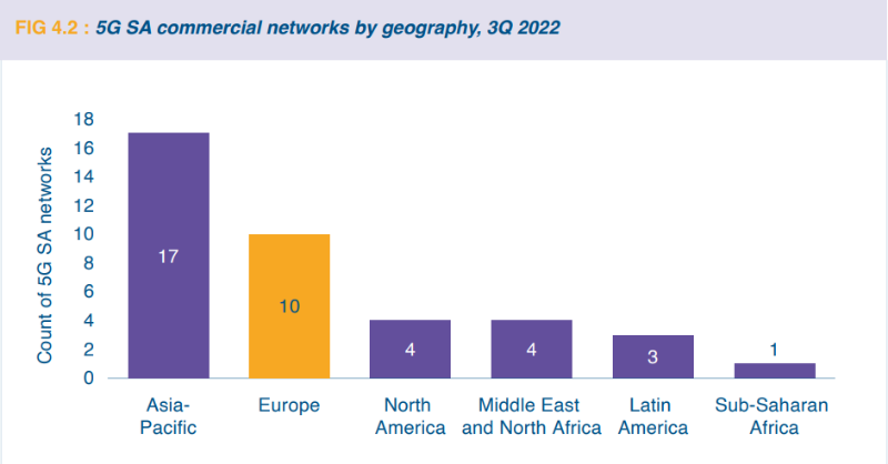 connecteuropex's tweet photo. Europe progresses in adopting #5G Standalone -those that do not depend on 4G LTE-: with 10 networks the EU trails Asia (17), but performs better than North America (4).

Read our 2024 #StateofDigi report tracking Europe's digital progress: https://t.co/A2cWqAS0JR