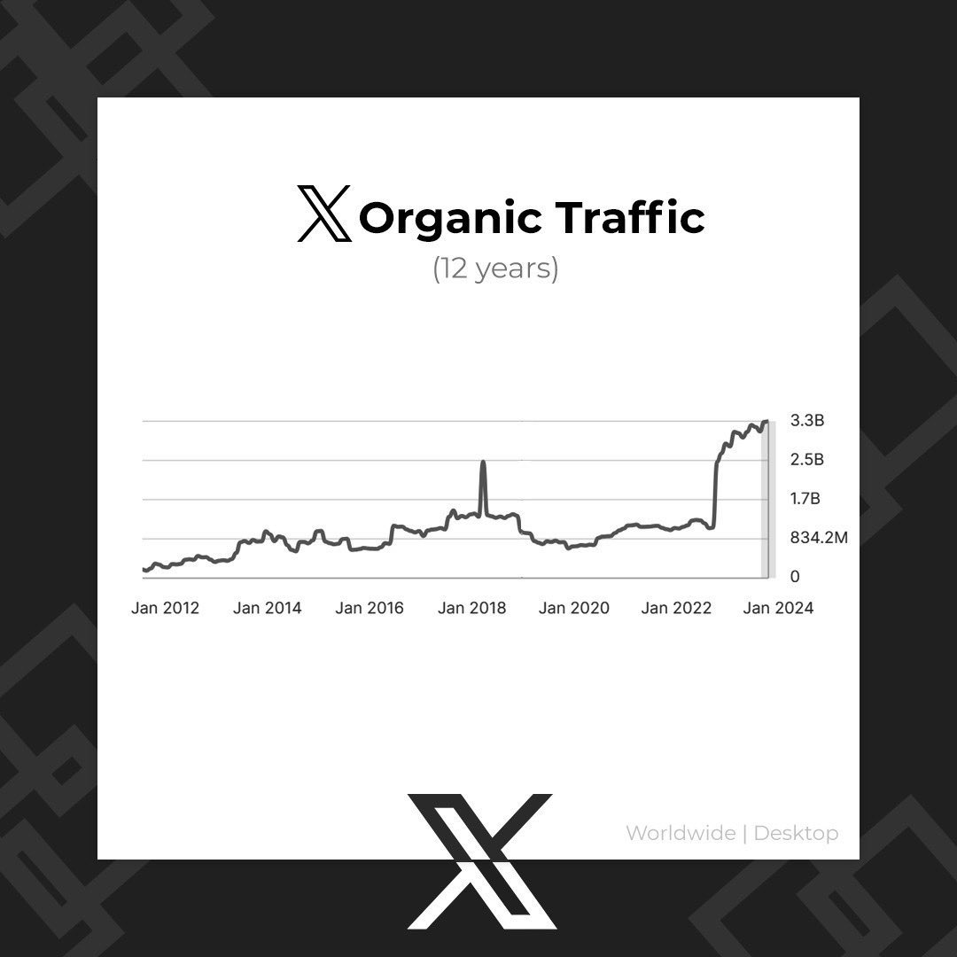 Traffic on 𝕏 reaches all-time high