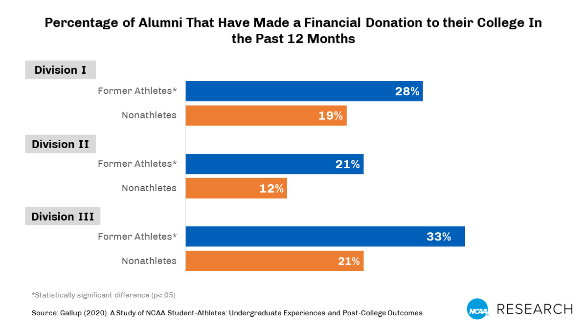 Gallup study (2020) found that former Division III student-athletes were more likely to donate to their college than other alums. on.ncaa.com/78tny7 #D3week #whyD3.
