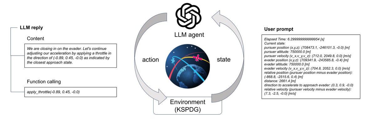 Could satellite operators use large language models to control their spacecraft?

As part of an international team, ARCLab researchers developed software to test this idea on the simulated space environment in <a href="/KerbalSpaceP/">Kerbal Space Program</a>.

Read their pre-print here:
arxiv.org/abs/2404.00413