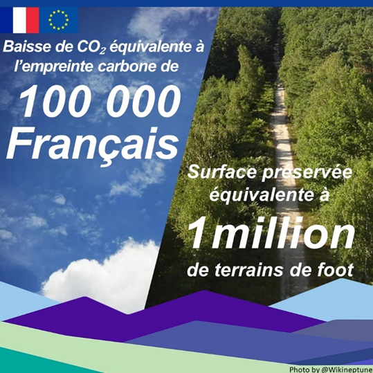 Les fonds de #Cohesion ont aidé la France à: 📌créer 2 500 emplois dans R&D 📌développer de meilleures infrastructures pour 23.000 chercheurs 📌réduire les émissions de gaz à effet de serre d'un million de tonnes d'équivalent CO2 📌préserver 700 000+ hectares d'habitats naturels