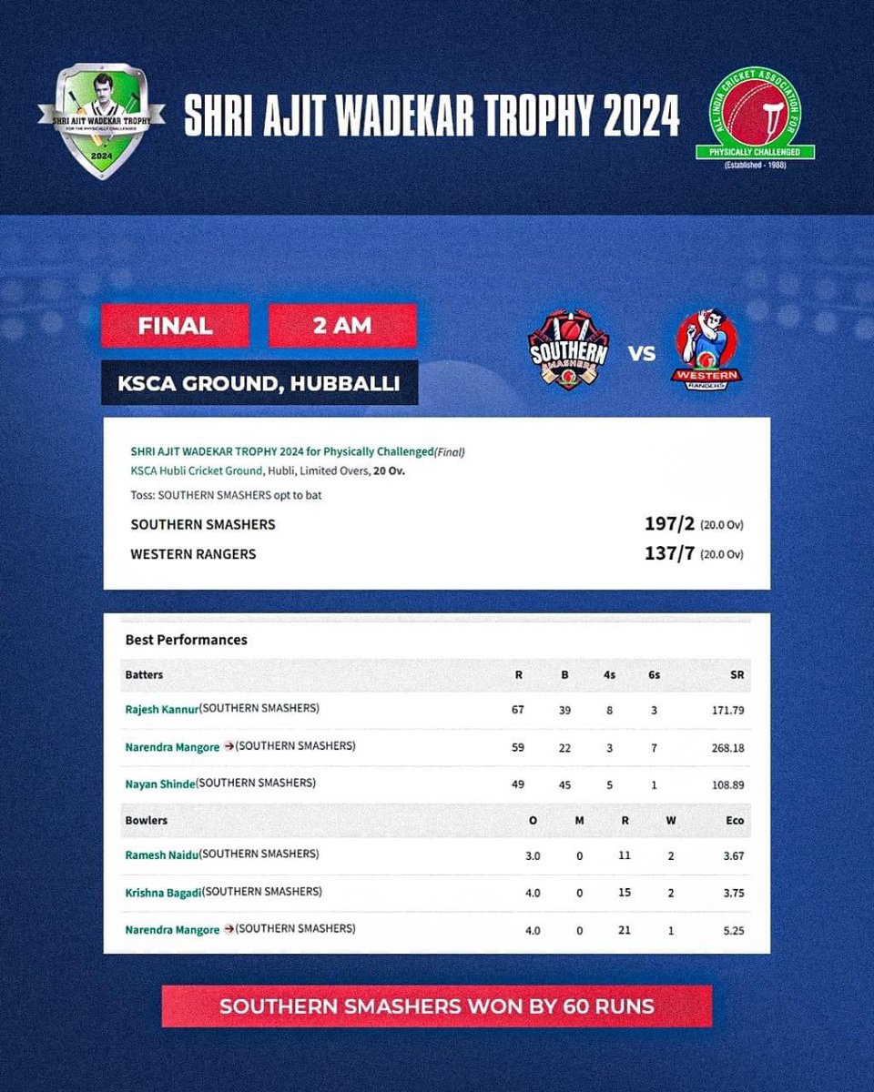 AICAPC_official's tweet photo. Shri Ajit Wadekar Trophy 2024 

Finals 

Western Rangers vs Southern Smashers  

Result: Southern Smashers won by 60 runs🏏

#AICAPC #AllIndiaCricketAssociationForPhysicallyChallenged #ShriAjitWadekarTrophy2024 #hubballi #PhysicallyChallengedCricket #PDcricket #divyangcricket https://t.co/xLj6uTTLZv