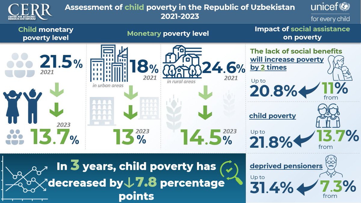 Assessment of Child Poverty in the Republic of Uzbekistan belgium.mfa.uz/news/33199?lan…