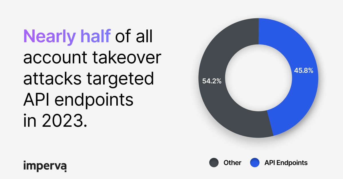 Bad actors are increasingly targeting API endpoints to gain unauthorized access to user accounts. How else are APIs being attacked? See our latest research for details: okt.to/NSzCPk #APIsecurity #ApplicationSecurity #Cybersecurity
