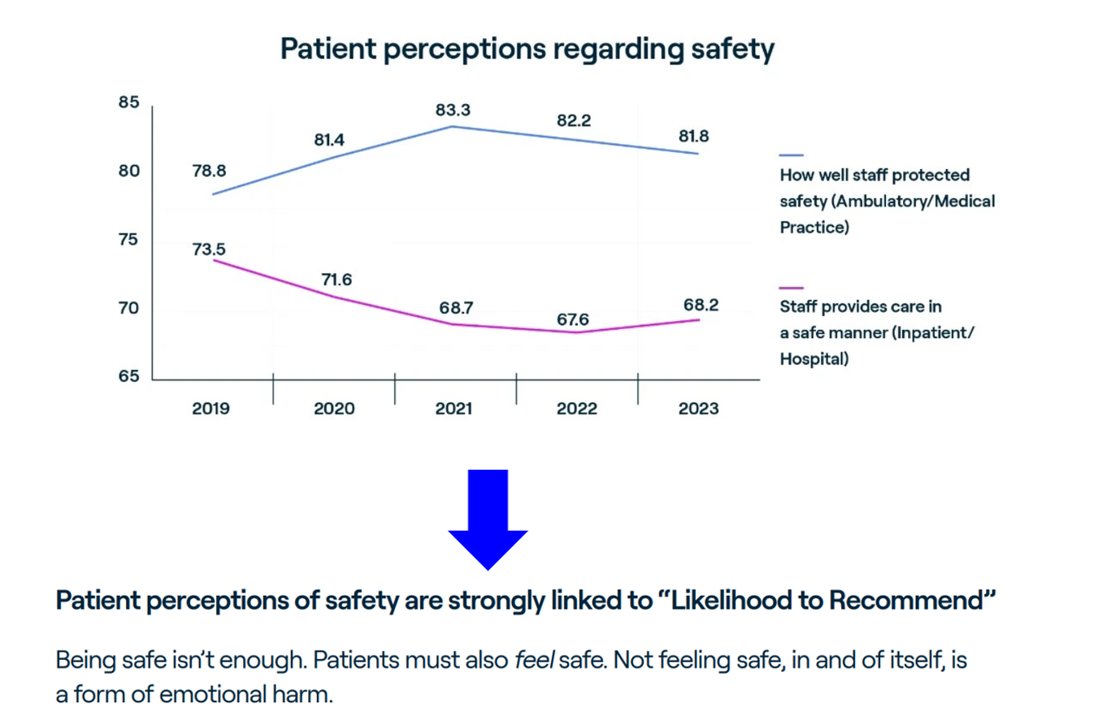 healthythinker's tweet photo. Safety in #healthcare closely ties to workforce well-being via @PressGaney & ECRI reports
Greater #patientsafety risks in inpatient #hospitals vs ambulatory care; note worker #burnout #sleep workplace violence
https://t.co/JE2fxR3CmV
#ptexp #patientexp #UXhealth #CXhealth https://t.co/At6SKbOJGz