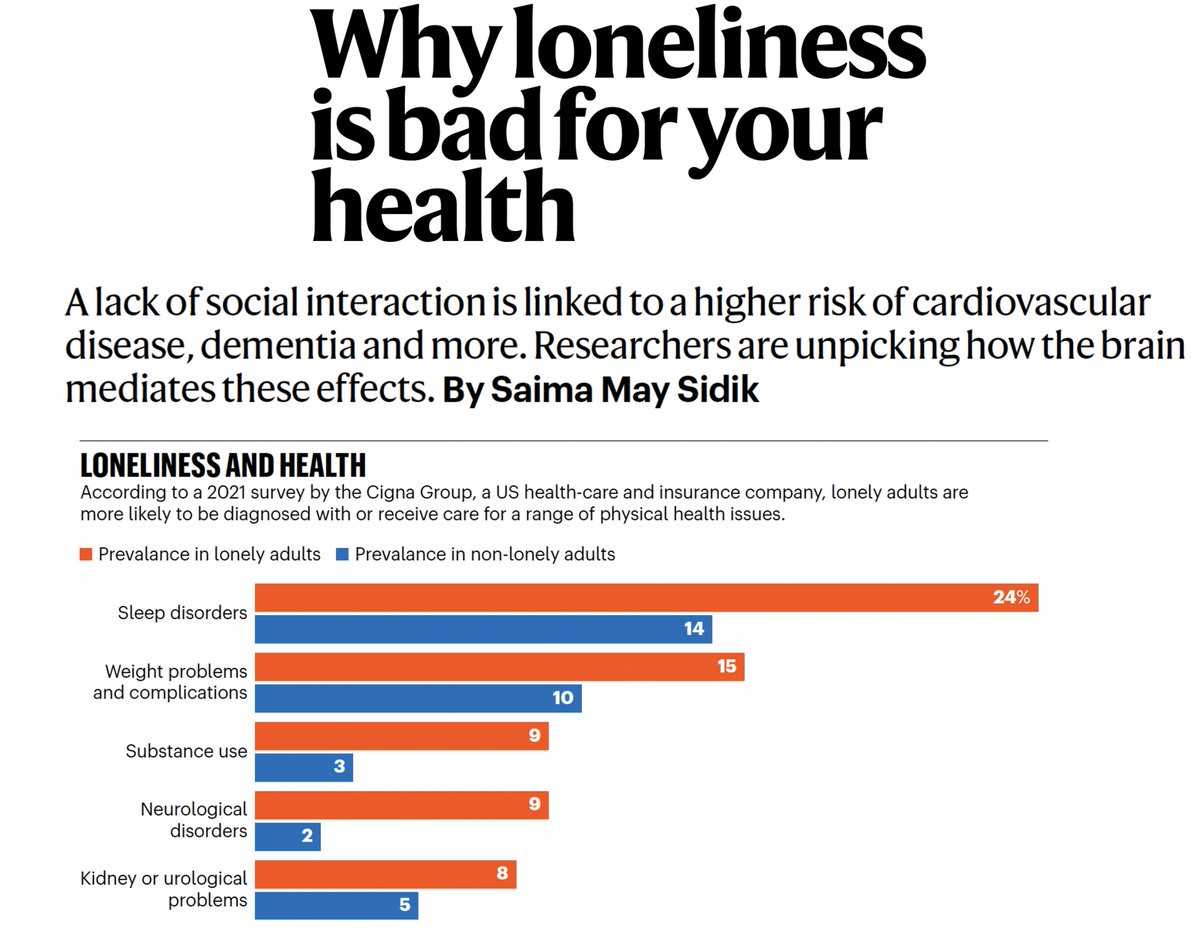 Loneliness takes a major toll on health, increasing risk of #depression #dementia #heartdisease & early death. @Nature explores the neural impacts driving this mind-body connection. Interventions promoting #socialconnection show promise in alleviating loneliness' detrimental…