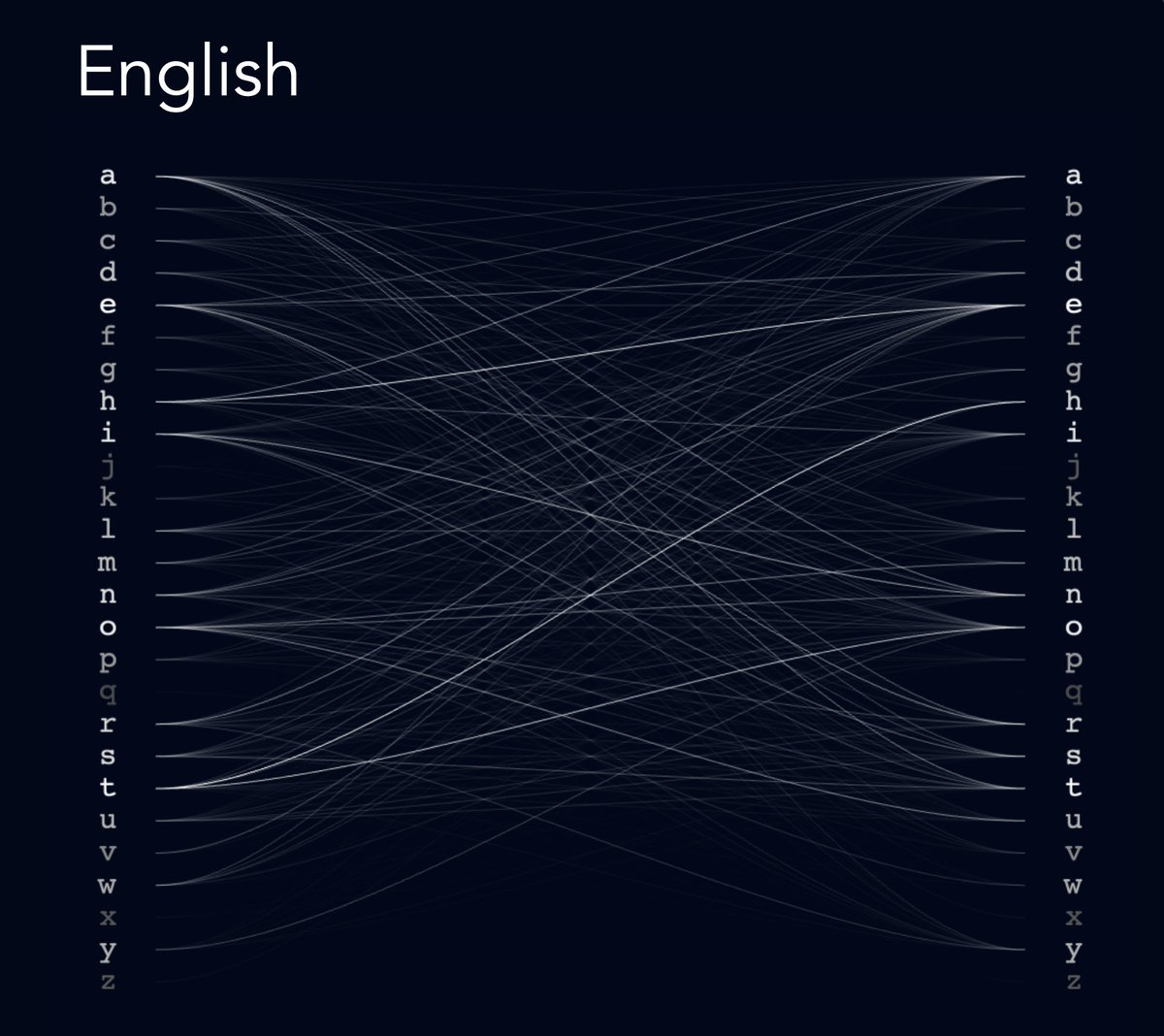 a simple way to fingerprint a language- take a bunch of text in the language, and every time one character occurs after another, connect them with a line from the left side to the right side here is English after 70 million characters