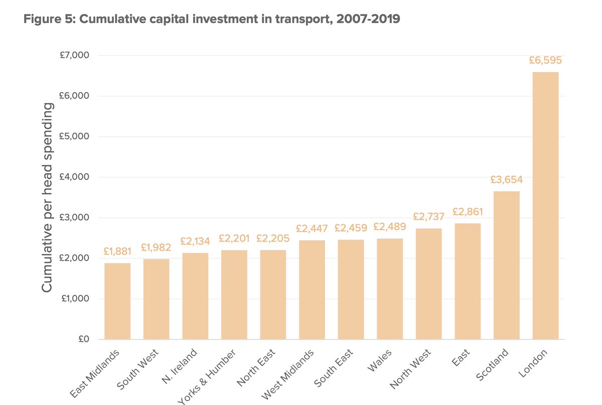 @lilianedwards Here's data on cumulative investment in transport & R&D by region I work in Manchester, so painfully aware of poor state of northern transport infrastructure. But I think spatial imbalance in UK R&D spending matters too, for reasons given in detail here: nesta.org.uk/report/the-mis…