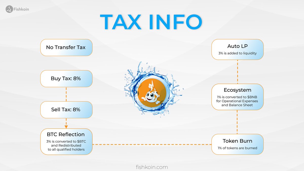 fishkoin's tweet photo. .@fishkoin believes that the best currency is the community, and that community deserves the best system. 

$KOIN boasts its major feature of earning #BTC. Holders will receive $BTC in DEX trading fees. This not only provides our community with a passive income stream but also supports Satoshi Nakamoto's creation of Bitcoin and his vision. 

How it works?

In every DEX trade (buy and sell), Smart Contract collects 3% tax to buy BTC and distributes it to all qualified holders.

Take note: 
🔶 $KOIN Contract needs to collect 800M $KOIN from trading tax before buying and distributing $BTC 
🔶 Holding requirement to earn $BTC is 800,000,000 $KOIN 
🔶 $BTC is BEP20 network 

#KOIN #memecoin
