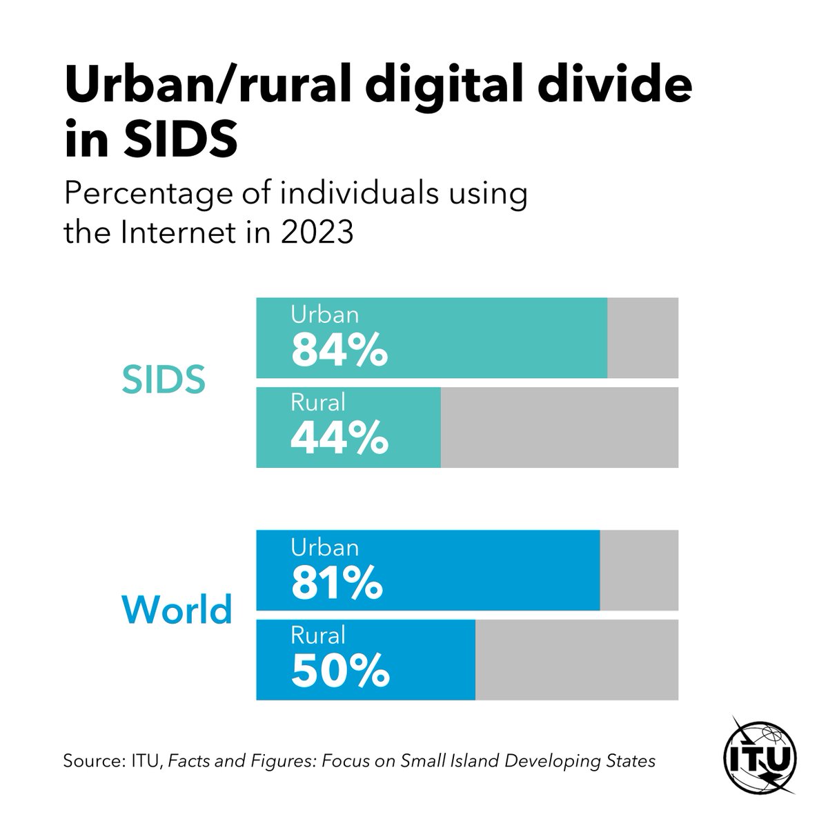 Internet use in the rural areas of small island developing states is half that in urban areas, but growing twice as fast 
#ITUdata: itu.int/itu-d/reports/… #SIDS4