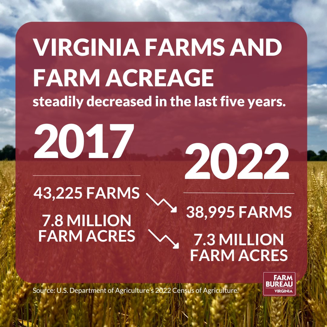 According to the recently released 2022 Census of Agriculture data, Virginia is trending with the nation in terms of fewer farms and less farm acreage than in 2017, when the previous census was conducted.

#AgCensus #Farms #FarmAcres #VaFarmBureau
