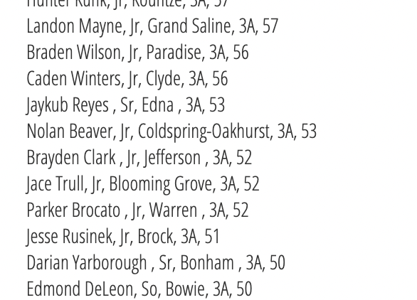 3ATxHsBaseball's tweet photo. 3A Strikeout Leaders through 4/1 are posted at https://t.co/td68HZbmqN .  Check out the full list with a subscription to our premium content for 2024. https://t.co/Cfq1IGvvQG