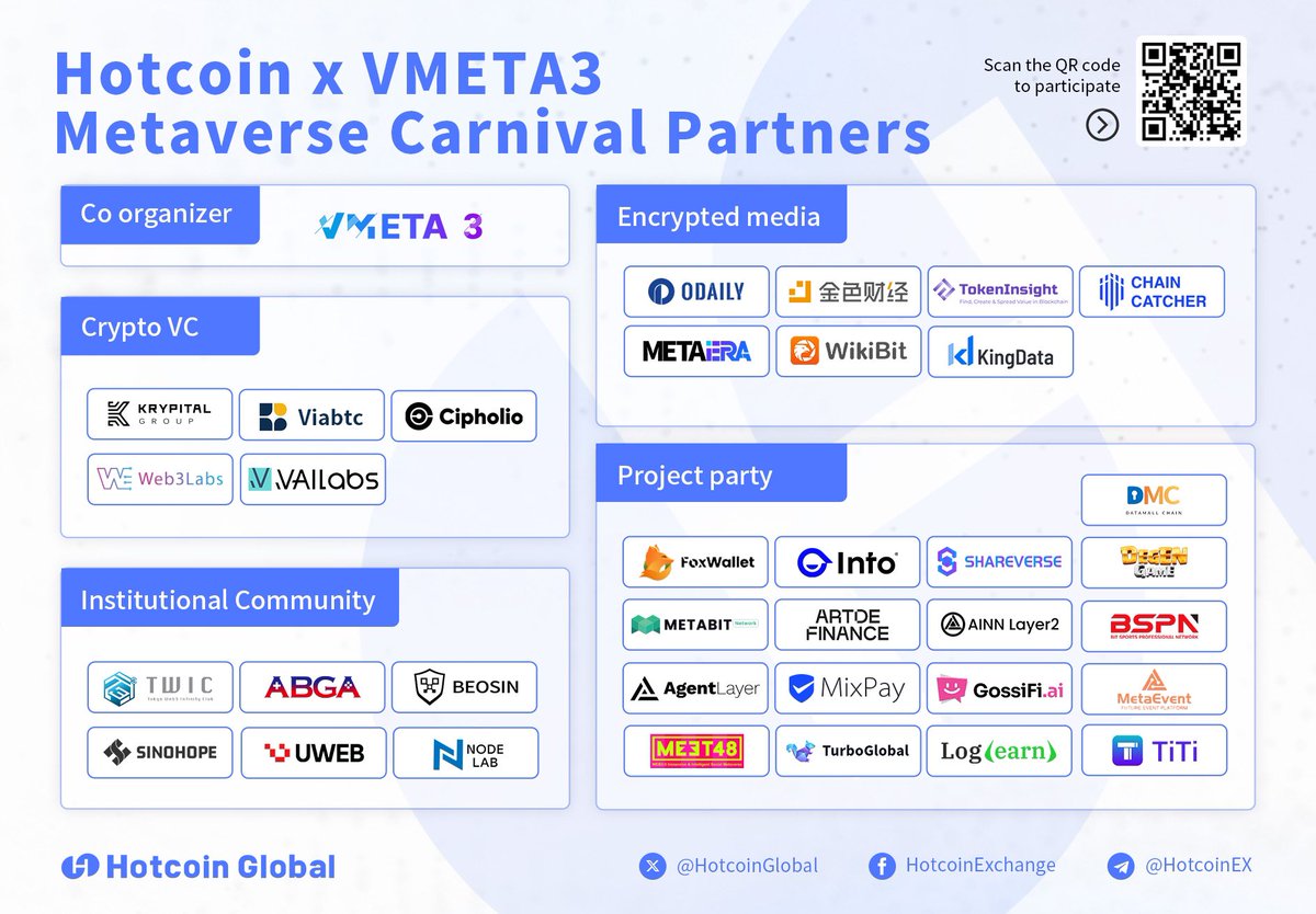 HotcoinGlobal's tweet photo. ✨ The Metaverse Carnival, jointly hosted by #Hotcoin X #Vmeta3, has officially kicked off. ✨
Welcome the authoritative blockchain security company @Beosin_com to join Hotcoin's #Metaverse Carnival as a partner, and let's all celebrate together. Additionally, we have 35 influential partners joining us. Let's party together! ❤️🔥