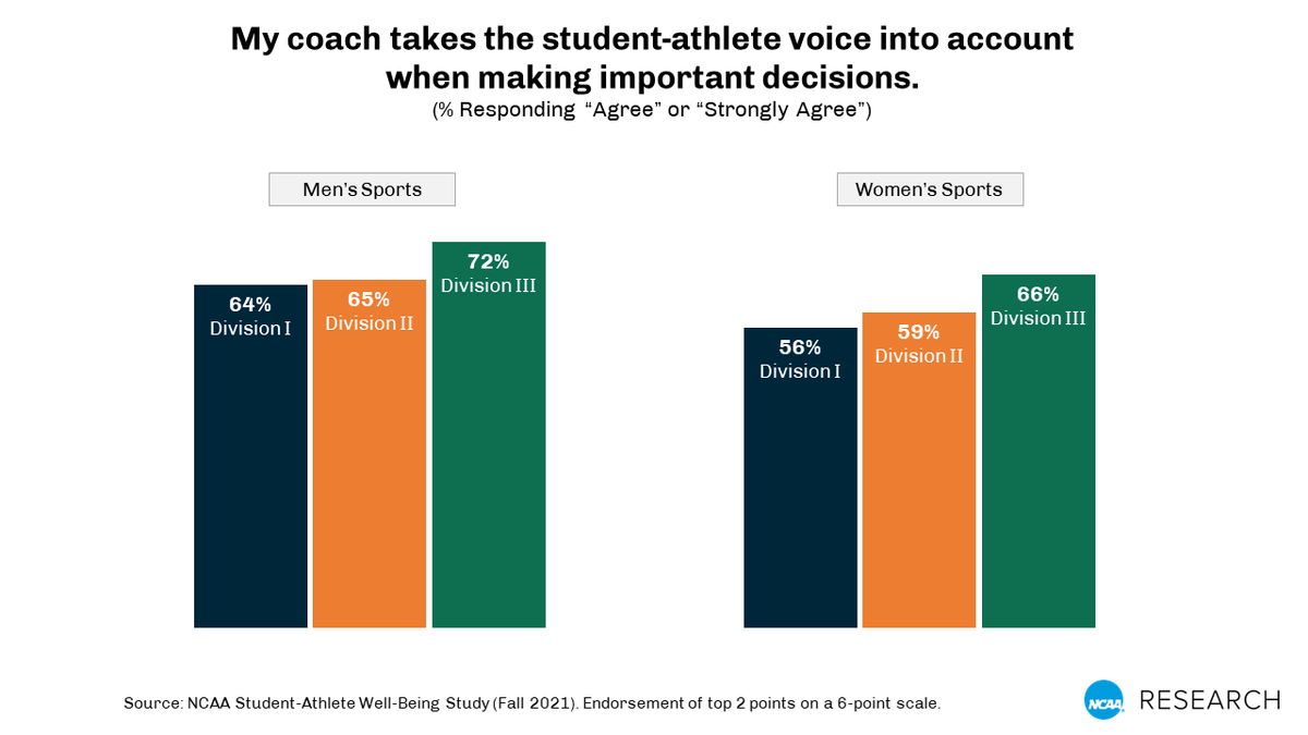 In a 2021 study, Division III student-athletes were the most likely to report that their coach takes the student voice into account when making important decisions. #D3week #whyD3