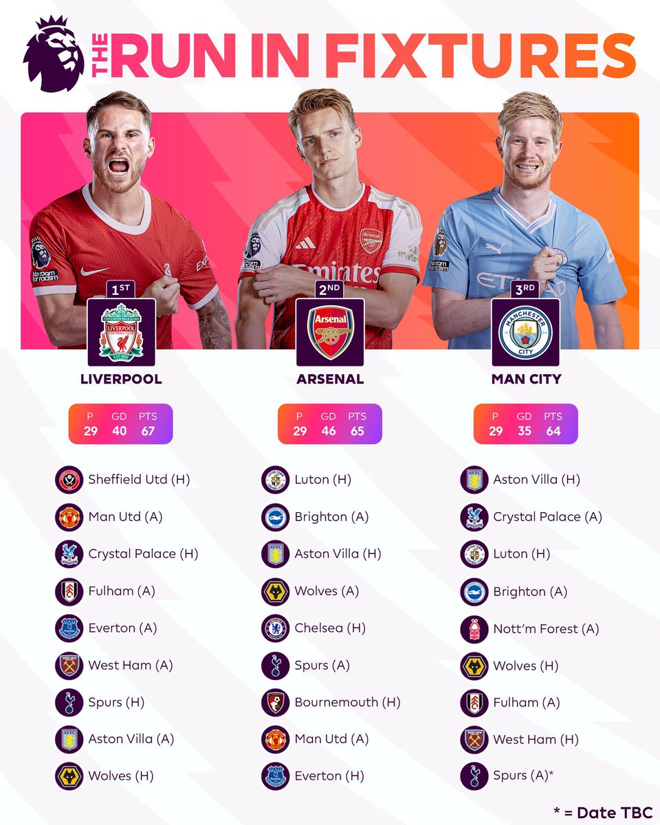 1NilArsenal's tweet photo. So here goes: first of 9, maybe 14 in total. Remember: at this point we’ve scored the most goals and conceded the fewest. And we’re into the Champions League quarters: Declan Rice is our rock. That’s a great season. Now let’s go ice the cake. #WeAreTheArsenal #PositivelyAFC #COYG https://t.co/LjnIeeppPv