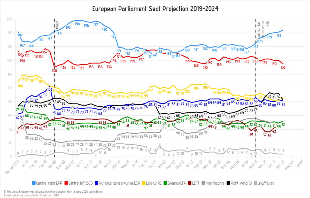 64 days until the first day of the EU Parliament election. #ep2024 The right-wing ID group has been declining in our projections due to losses in France (RN) + Germany (AfD), as well as the removal of Bulgarian Vŭzrazhdane party from ID's website after meetings with…