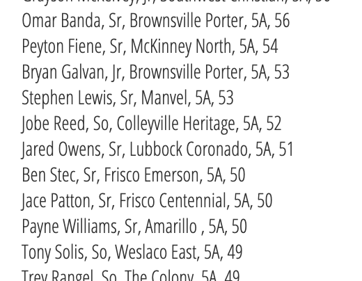 5A Strikeout Leaders through 4/1 are posted at TxHighSchoolBaseball.com .  Check out the full list with a subscription to our premium content for 2024.
