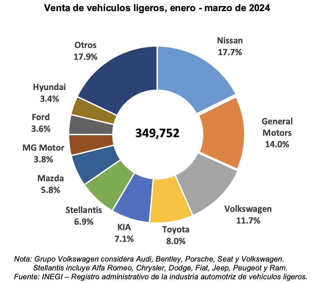 En marzo la #venta de #vehículos fue de 124,395, +4.7%. De enero a marzo se registraron 349,752 nuevos vendidos, #incremento de 11.0% vs 2023 @AMDAMX @AmiaMexico #naciontransporte #autos