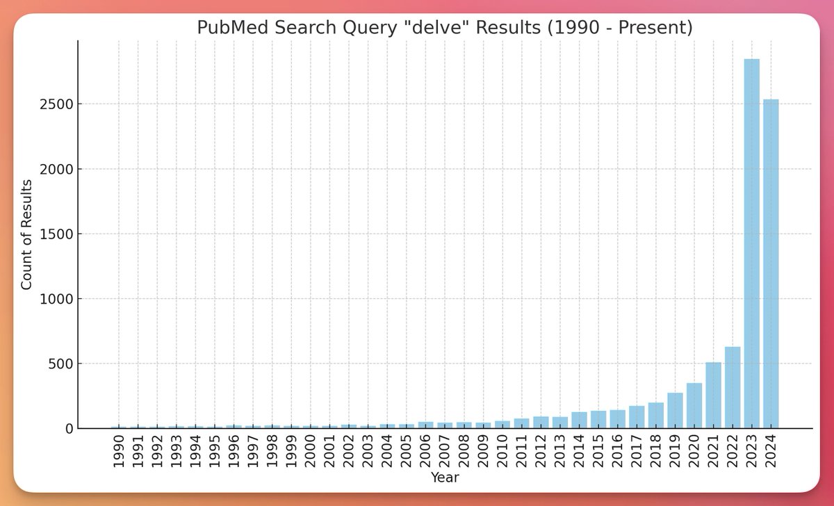 chatgpt'nin 'delve' kelimesini çok kullandığı biliniyor. ve bu kelimenin pubmed'deki makalelerde kullanılma sıklığı chatgpt çıktıktan sonra neredeyse 5'e katlanmış. işte akıllarda o soru (show haber sunucusu sesiyle): bilimsel makaleler chatgpt mi yazdırılıyor?