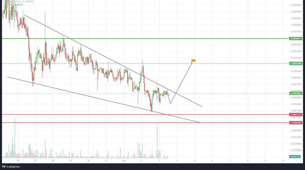 Falling wedge breakout 🤝 $JAM #geojam @geojamofficial is relaunching staking and a whole lotta ecosystem goodies in April. Some good moves coming!!