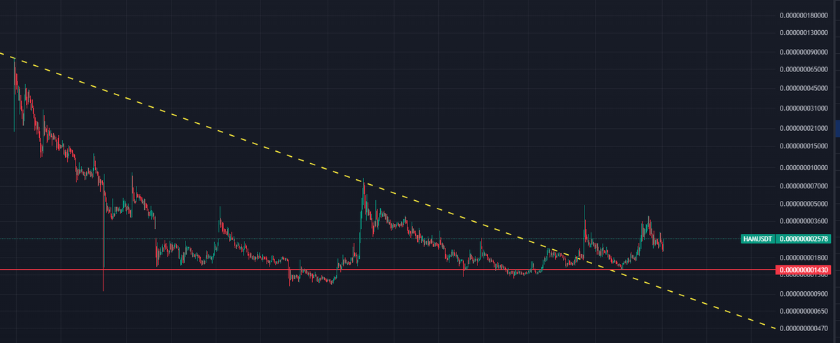 #Hamstercoin Yükselsin Artık.. Ağzımı Bozacam.. En kötü Memecoin bile yükseldi. 

#ham oldugu yerde daha.  şurdan bi 4 / 5 x yapsa yeter.