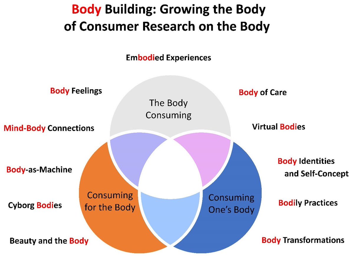 ***Exciting JACR announcement*** JACR issue on Body Building: Growing the Body of Consumer Research on the Body Issue Editors: Cristel Antonia Russell, L. J. Shrum, Pilar Rojas-Gaviria, and Céline Del Bucchia