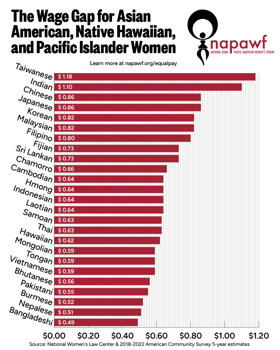 Today is Equal Pay Day for Asian American, Native Hawaiian, & Pacific Islander women. AANHPI women earned, on average, 80₵ for every dollar earned by white, non-Hispanic men last year. But looking past the average, many ethnic groups face even wider wage gaps. #AANHPIEqualPay