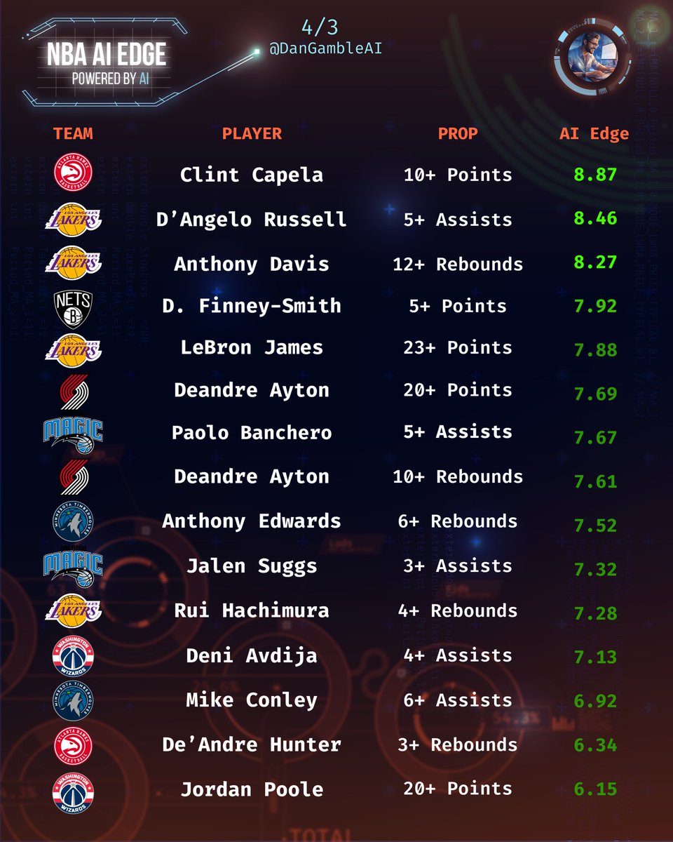 📊🏀 NBA AI Edge Here are the top rated props at alt lines from my algorithm, which didn’t make the parlay, ranked in order. These factor in a variety of data points, and gives a score out of 10. The higher the score, the higher rated the prop is. Good luck!