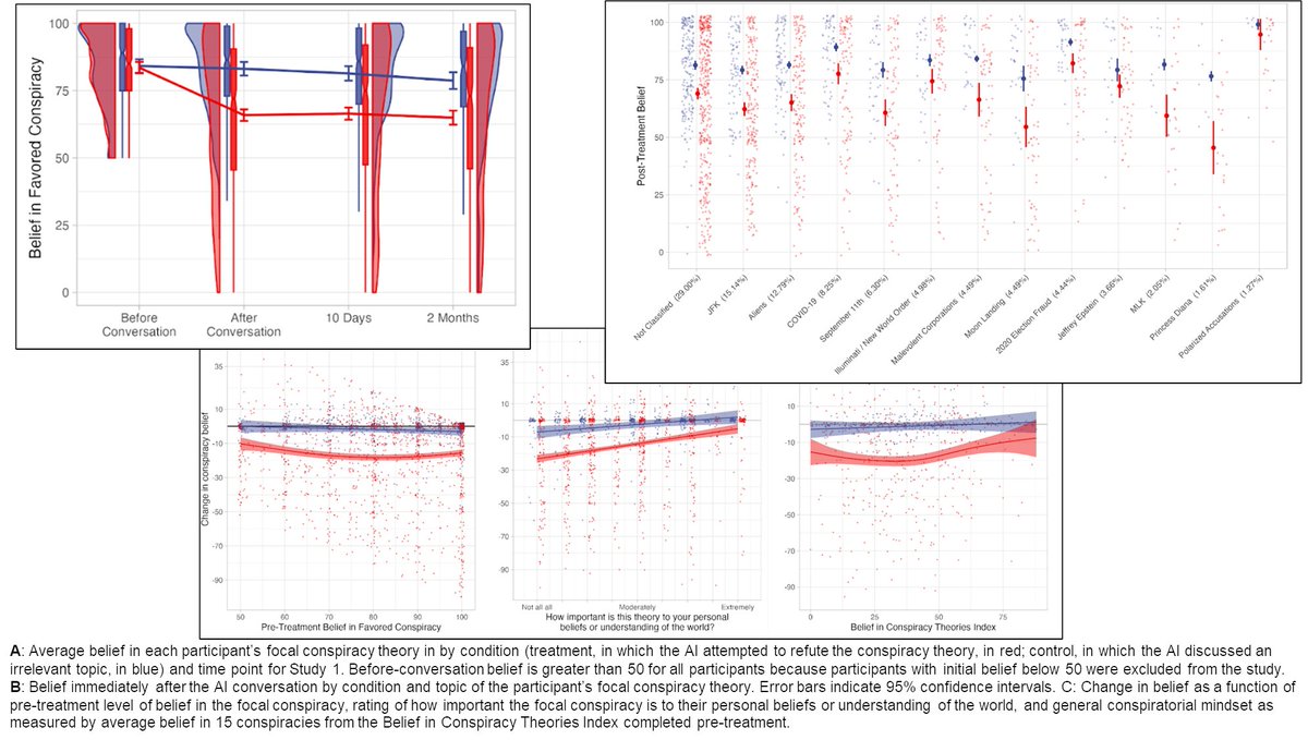 🚨WP🚨 Conspiracy beliefs famously resist correction, right? WRONG: We show brief convos w GPT4 reduce conspiracy beliefs by ~20pp (d~1)! 🡆Tailored AI evidence rebut specific arguments offered by believers 🡆Effect lasts 2+mo 🡆Works on entrenched beliefs osf.io/preprints/psya…