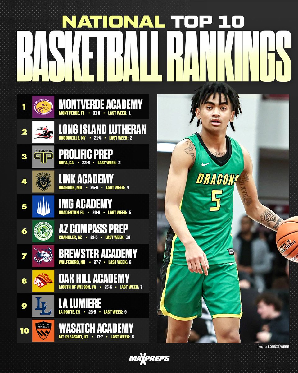 The No. 1 ranking in the National Top 10 will be locked up this weekend at Chipotle Nationals with the top 6⃣ teams competing. 🏀🔥 Full rankings ⬇️ maxpreps.com/news/9wME7MIBs…