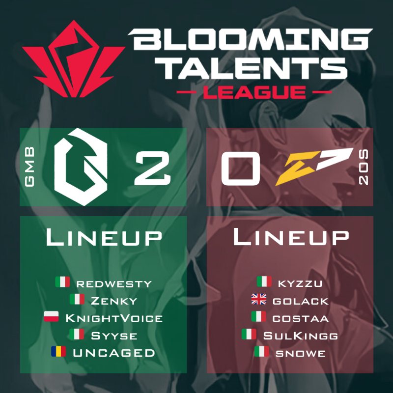 Le lineup 🇪🇸<a href="/GMBLERS_/">GMBLERS ESPORTS</a> se qualifie pour la Grande Finale des Playoffs sur la scène #Valorant Circuito Tormenta 2024 Italy: Split 1 - Blooming Talents League 🇮🇹
<a href="/20starsEsports/">TwentyStars (20s) Esports</a> est éliminé

Félicitations à <a href="/KnightVoice_OP/">KnightVoice</a> <a href="/zenkyVAL/">zenky</a> <a href="/UNCAGEDval/">UNCAGED</a> <a href="/ASTERRVAL/">ASTERR</a> <a href="/syyseVAL/">syyse</a>