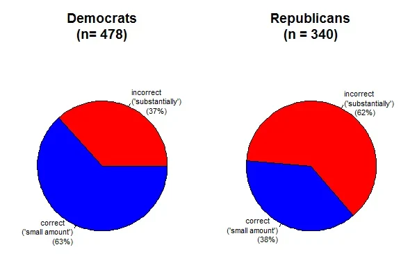 Republicans are substantially less likely to understand how marginal tax rates work. 'Suppose that your income put you at the very top of the 28% tax bracket and you earned one more dollar such that you were now in the 33% tax bracket. Your tax bill would go up _____?'