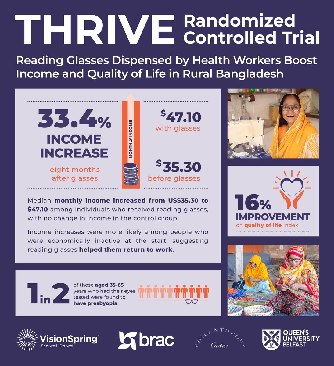 Exciting news - the THRIVE study, conducted by VisionSpring, @BRACworld, and @Queens_Belfast, was published today. It reveals that reading #glasses can boost incomes in low-income communities by 33.4%! Learn more: visionspring.org/Files/Files/TH…