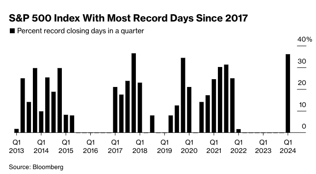 The S&P 500 had the most number of record closing highs since 2017, per Bloomberg: